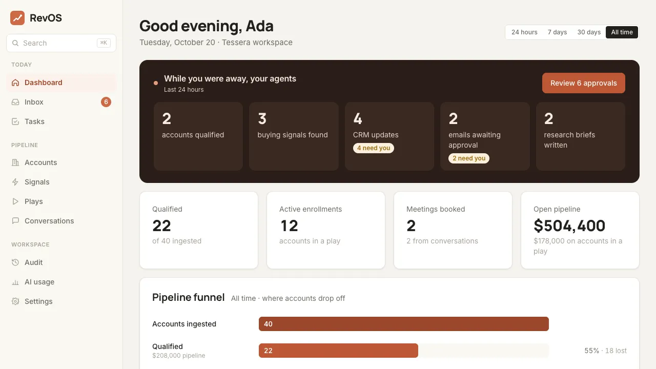 The RevOS dashboard: what the agents did overnight, the pipeline funnel and open pipeline